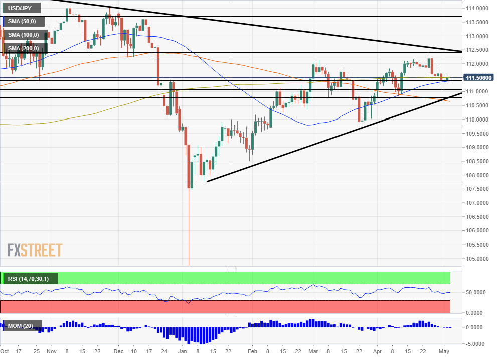 USD JPY technical analysis May 6 10 2019